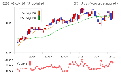 Ｐａｌｔａｃチャート