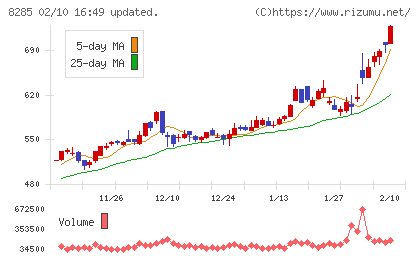 三谷産業チャート