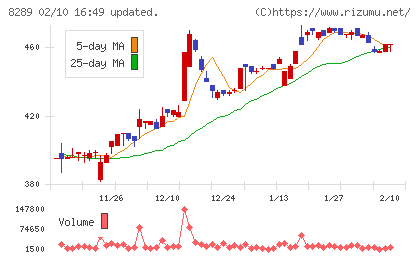 Ｏｌｙｍｐｉｃグループチャート