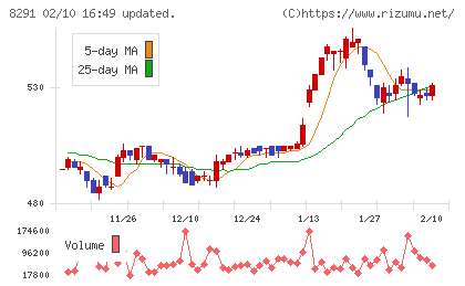 日産東京販売ホールディングスチャート