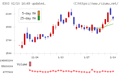 SBI新生銀行チャート