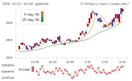 三菱ＵＦＪフィナンシャル・グループチャート