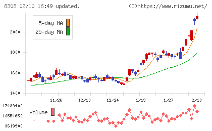 りそなホールディングスチャート
