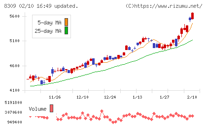 三井住友トラストグループチャート