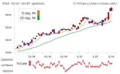 三井住友フィナンシャルグループチャート
