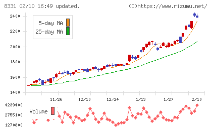 千葉銀行チャート