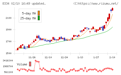 群馬銀行チャート