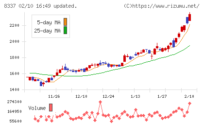 千葉興業銀行チャート
