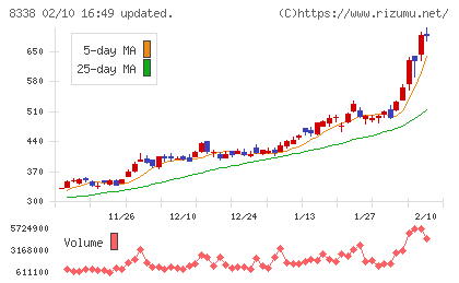 筑波銀行チャート