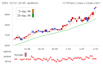 七十七銀行チャート