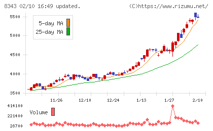 秋田銀行チャート