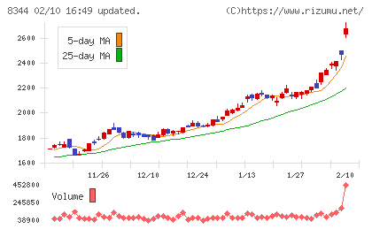 山形銀行チャート