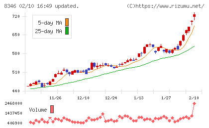 東邦銀行チャート