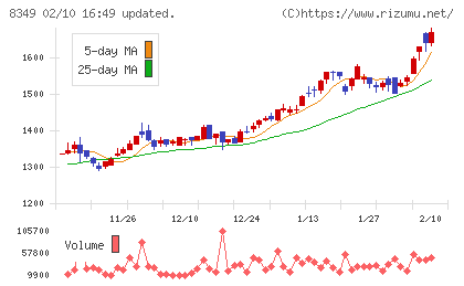 東北銀行チャート
