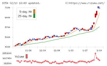 ふくおかフィナンシャルグループチャート