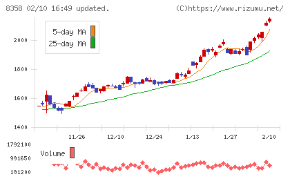 スルガ銀行チャート