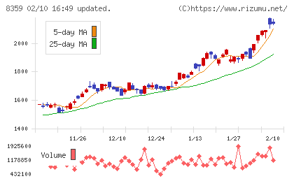 八十二長野銀行チャート