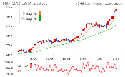 山梨中央銀行チャート