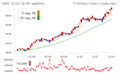 大垣共立銀行チャート