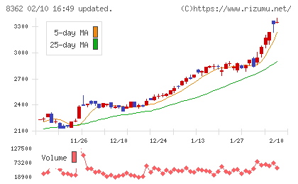福井銀行チャート