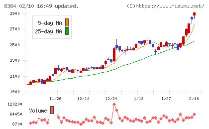 清水銀行チャート