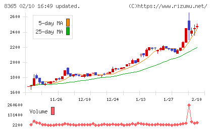 富山銀行チャート