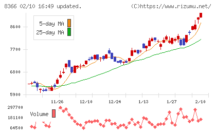 滋賀銀行チャート