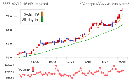 南都銀行チャート