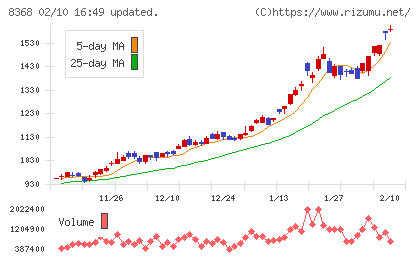 百五銀行チャート