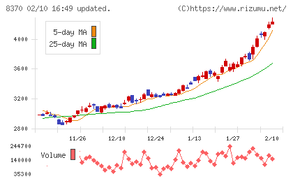 紀陽銀行チャート