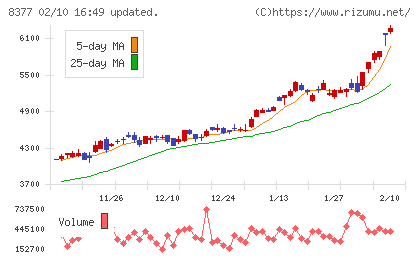 ほくほくフィナンシャルグループチャート