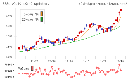 山陰合同銀行チャート