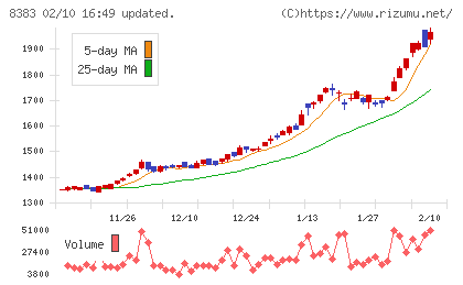 鳥取銀行チャート