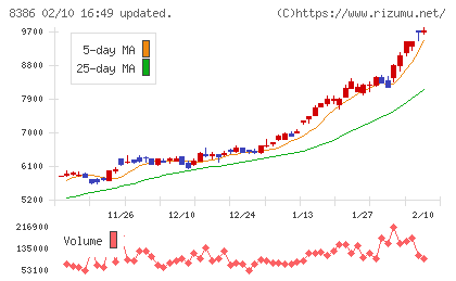 百十四銀行チャート
