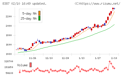 四国銀行チャート