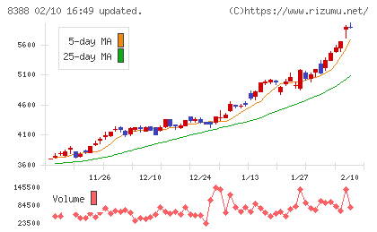 阿波銀行チャート