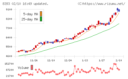 宮崎銀行チャート