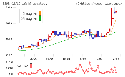 筑邦銀行チャート