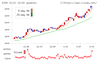 琉球銀行チャート