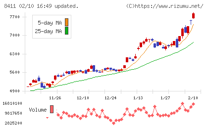 みずほフィナンシャルグループチャート