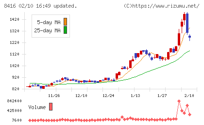 高知銀行チャート