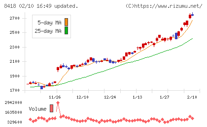 山口フィナンシャルグループチャート