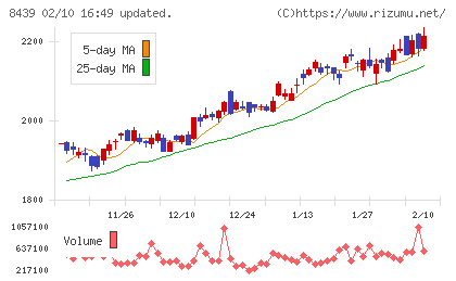 東京センチュリーチャート