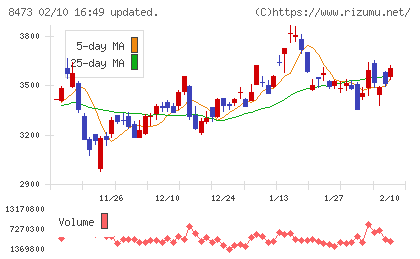 SBIホールディングスチャート