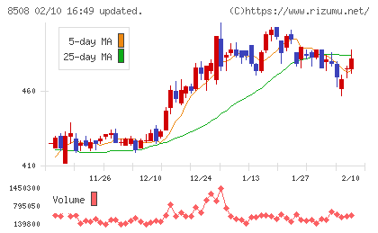 Jトラストチャート