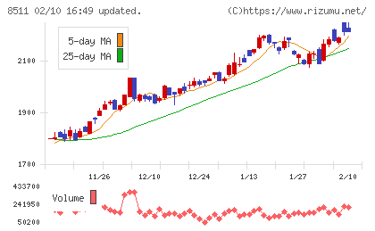日本証券金融チャート