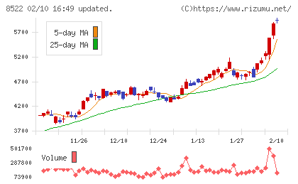 名古屋銀行チャート
