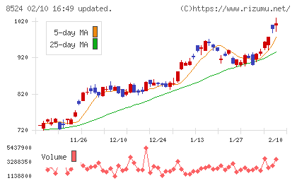 北洋銀行チャート