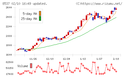 大光銀行チャート