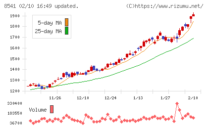 愛媛銀行チャート